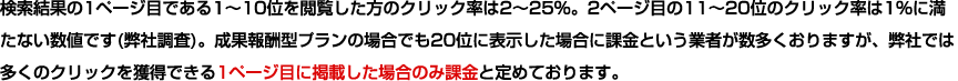 検索結果の1ページ目である1～10位を閲覧した方のクリック率は2～25%。2ページ目の11～20位のクリック率は1%に満たない数値です(弊社調査)。成果報酬型プランの場合でも20位に表示した場合に課金という業者が数多くおりますが、弊社では多くのクリックを獲得できる1ページ目に掲載した場合のみ課金と定めております。