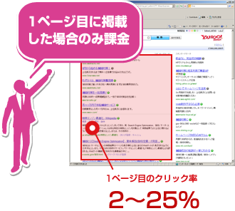 1ページ目に掲載した場合のみ課金　1ページ目のクリック率2～25%