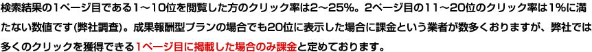 検索結果の1ページ目である1～10位を閲覧した方のクリック率は2～25%。2ページ目の11～20位のクリック率は1%に満たない数値です(弊社調査)。成果報酬型プランの場合でも20位に表示した場合に課金という業者が数多くおりますが、弊社では多くのクリックを獲得できる1ページ目に掲載した場合のみ課金と定めております。